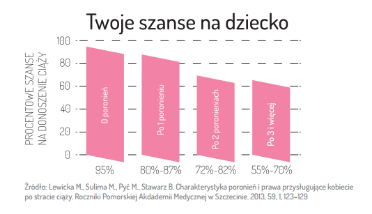 szanse na dziecko po poronieniu