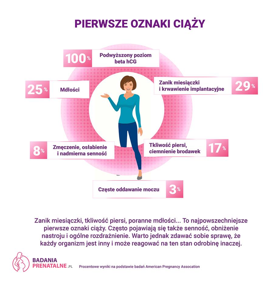 Pierwsze Objawy Ciąży Sprawdź Jak Rozpoznać Wczesną Ciążębadaniaprenatalnepl 5247