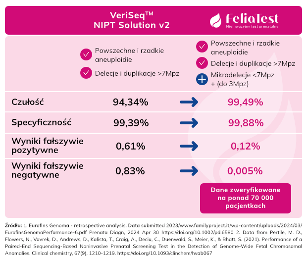 Skutecznosc FeliaTest (dawniej Prenatal testDNA)